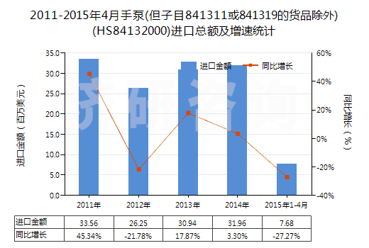 2011-2015年4月手泵(但子目841311或841319的貨品除外)(HS84132000)進(jìn)口總額及增速統(tǒng)計(jì)